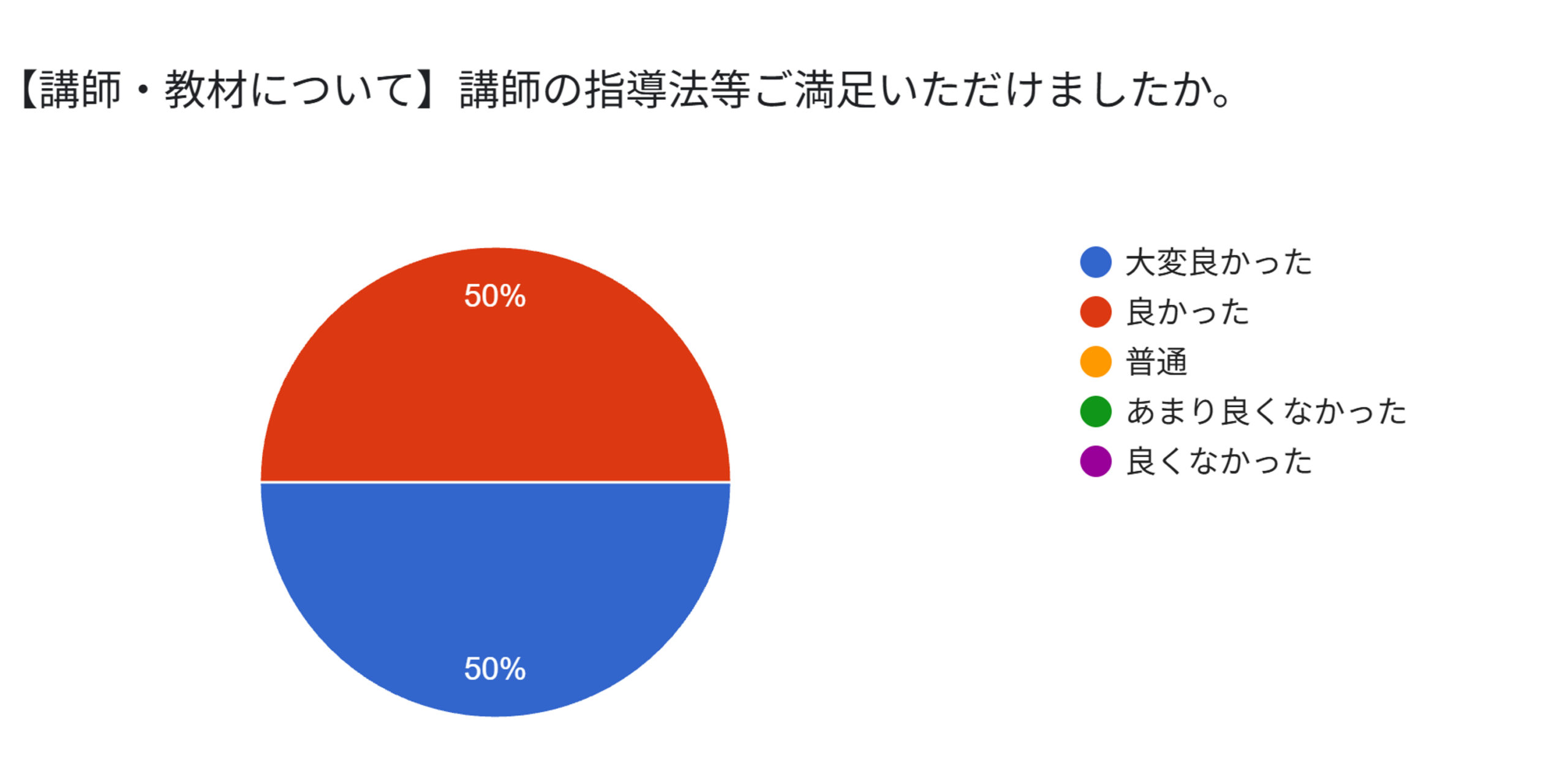 【講師・教材について】講師の指導法等ご満足いただけましたか