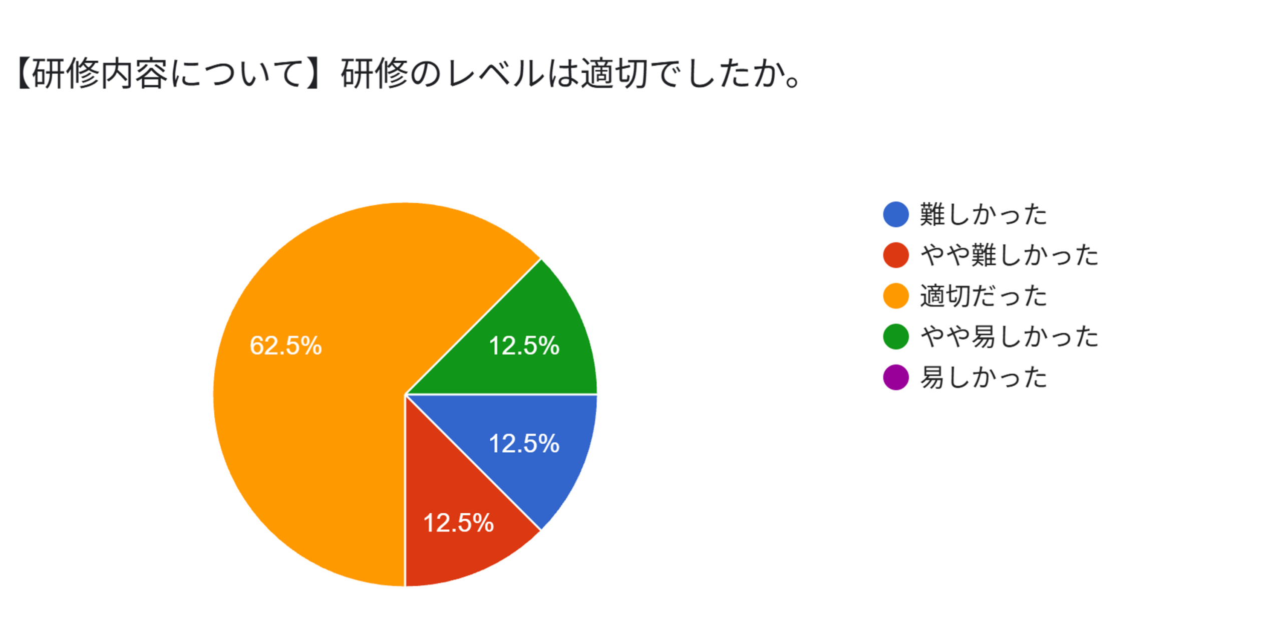 【研修内容について】研修のレベルは適切でしたか