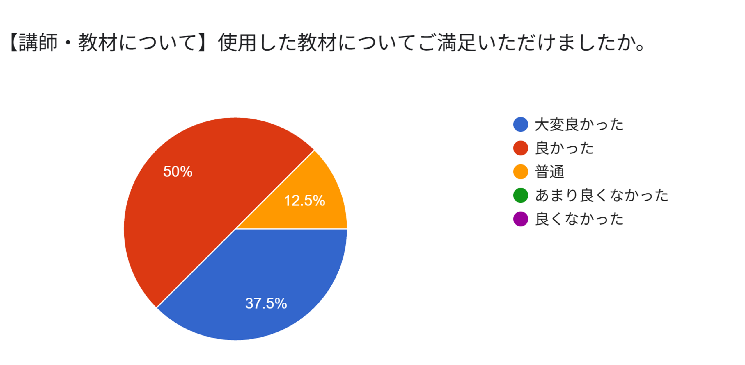 【講師・教材について】使用した教材についてご満足いただけましたか