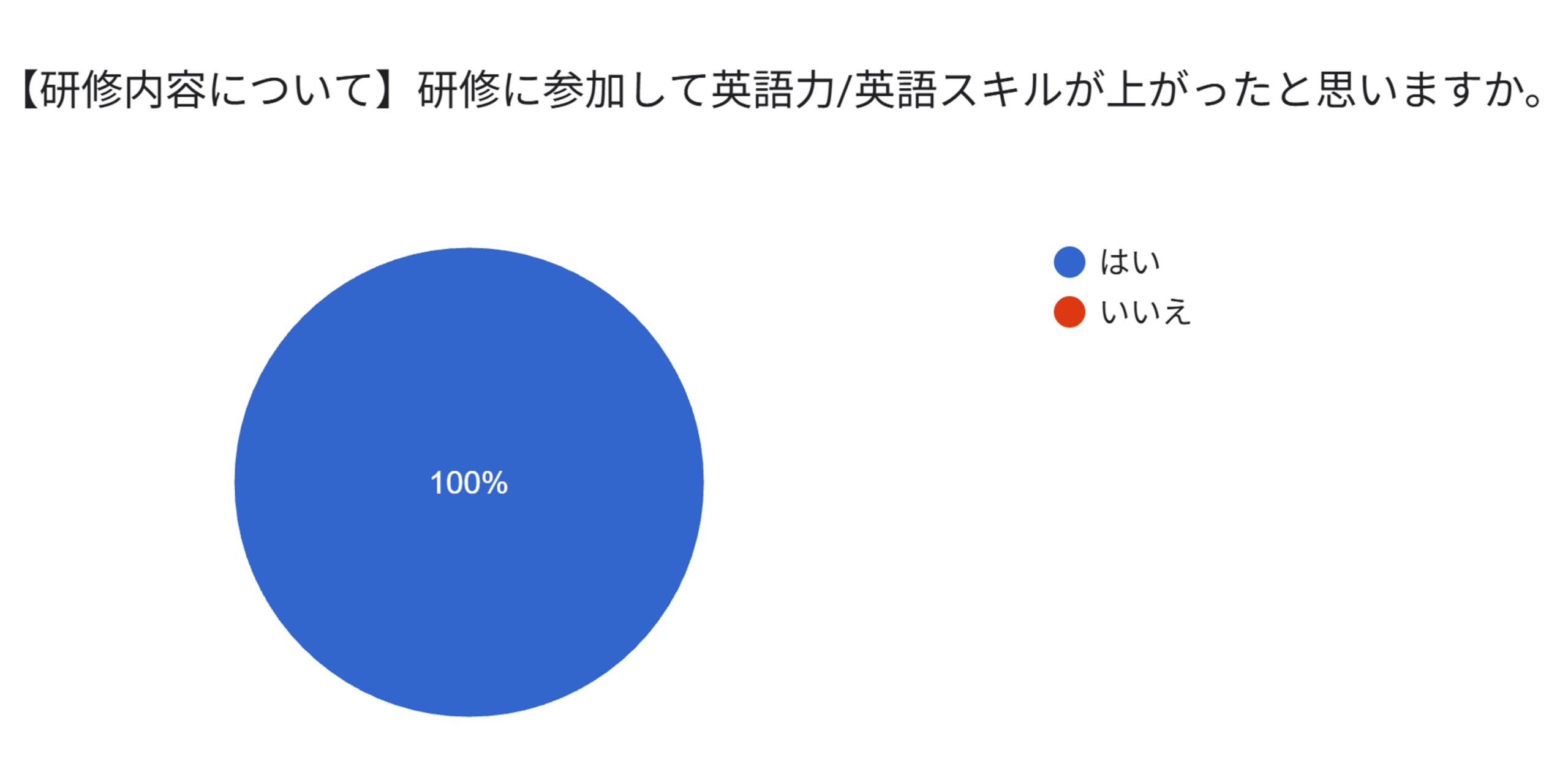 【研修内容について】研修に参加して英語力英語スキルが上がったと思いますか