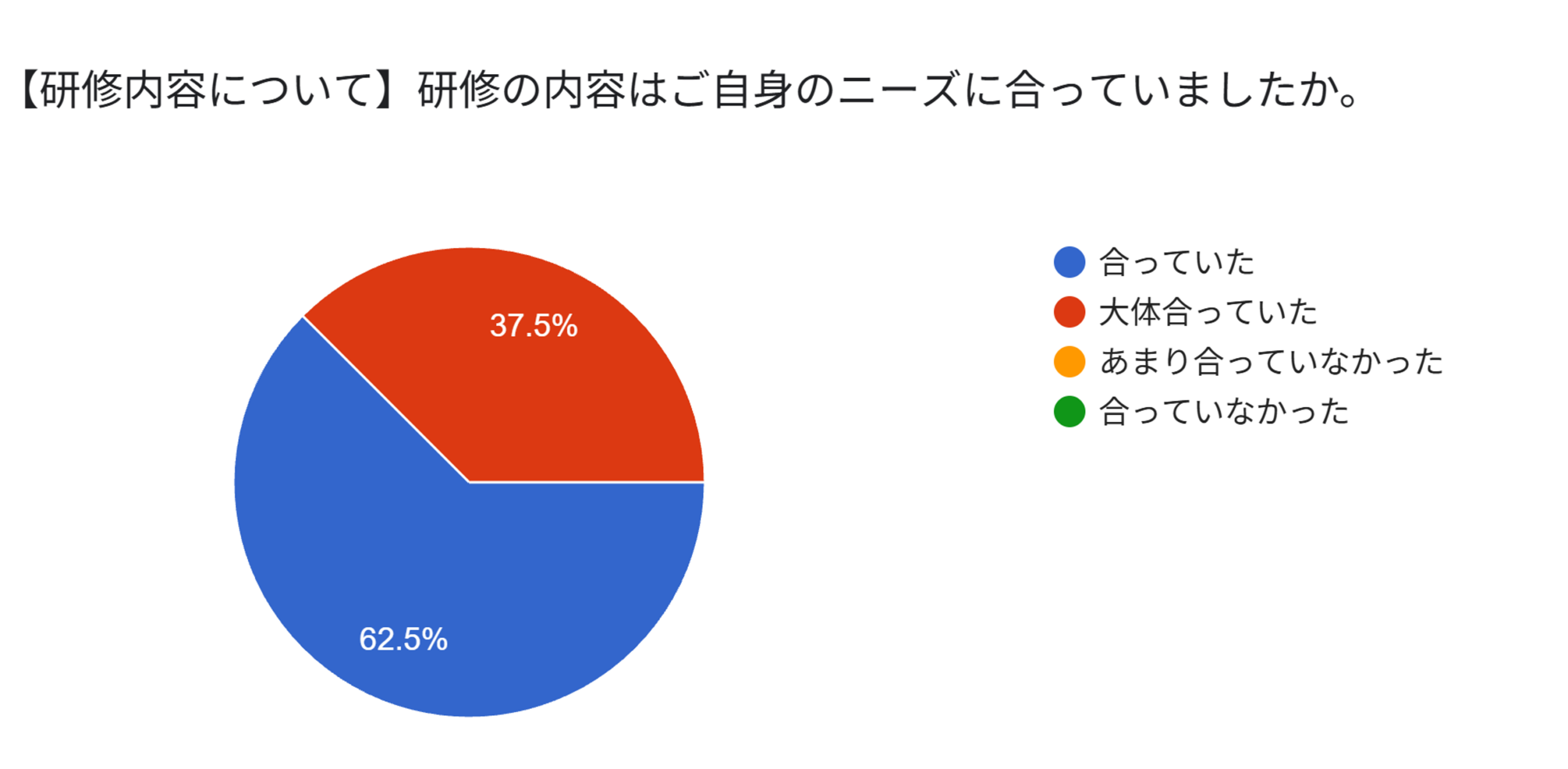【研修内容について】研修の内容はご自身のニーズに合っていましたか